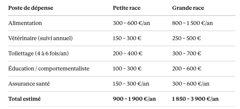 tableau récapitulatif concernant le budget pour chiens français