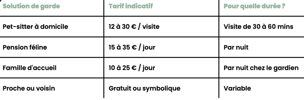 tableau regroupant les différentes solutions de garde